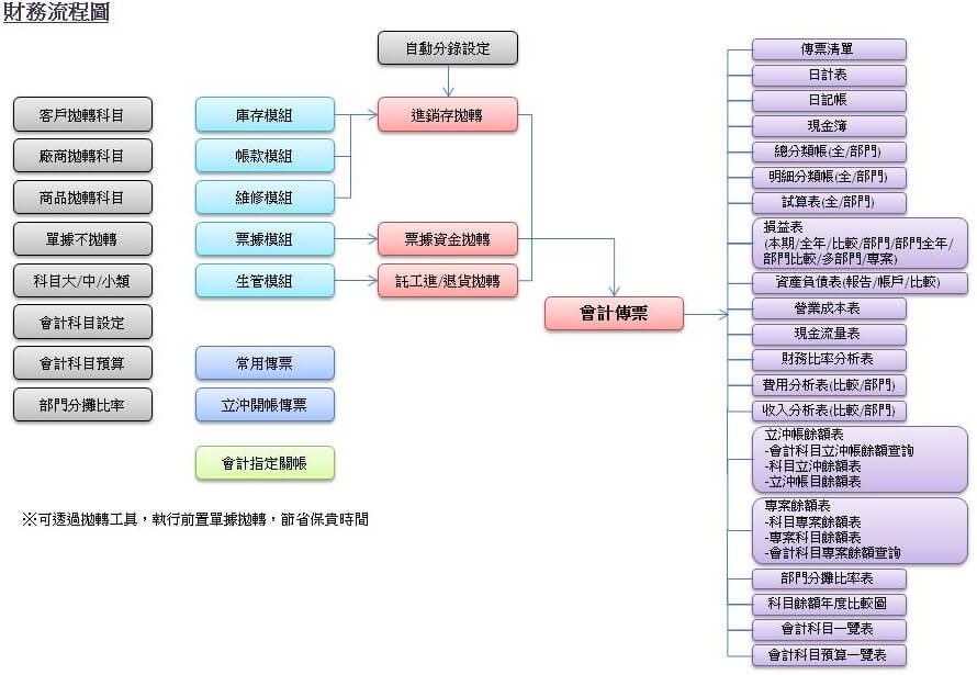 財務流程圖