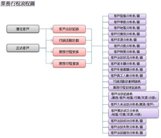 業務行程流程圖