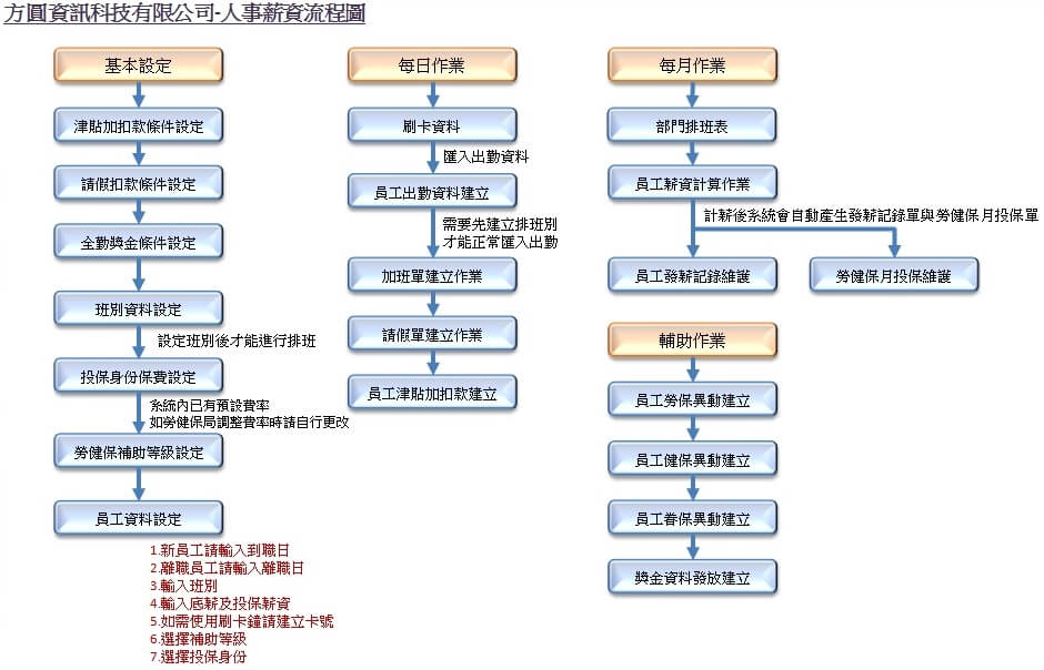 人事薪資流程圖