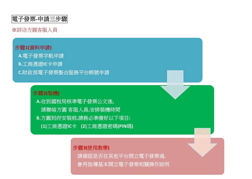 電子發申請三步驟