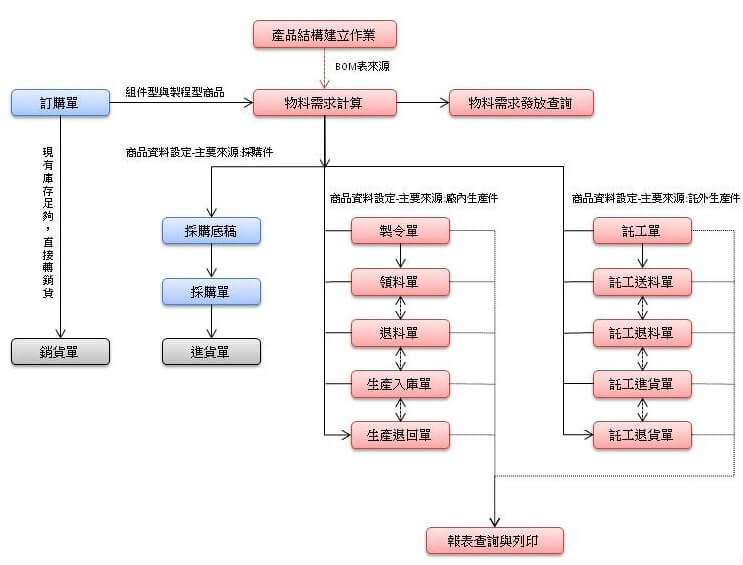 生產管理流程圖