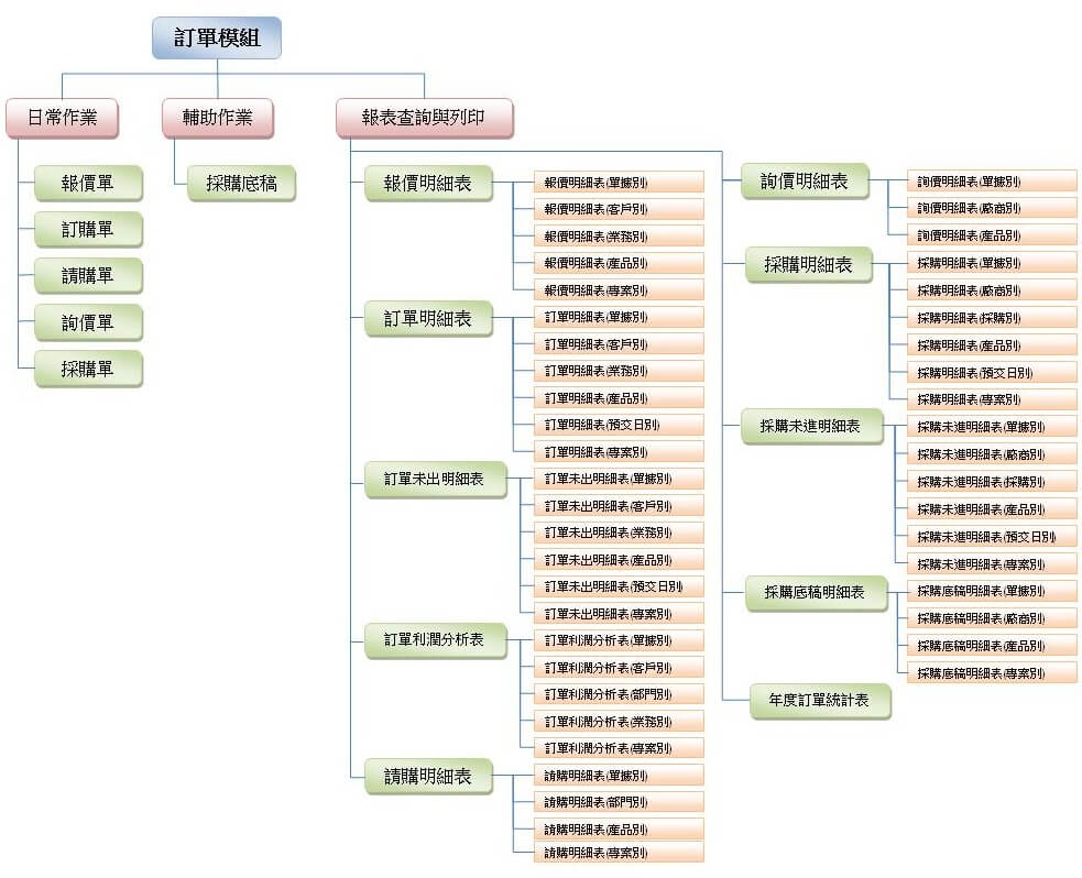 訂單採購流程圖