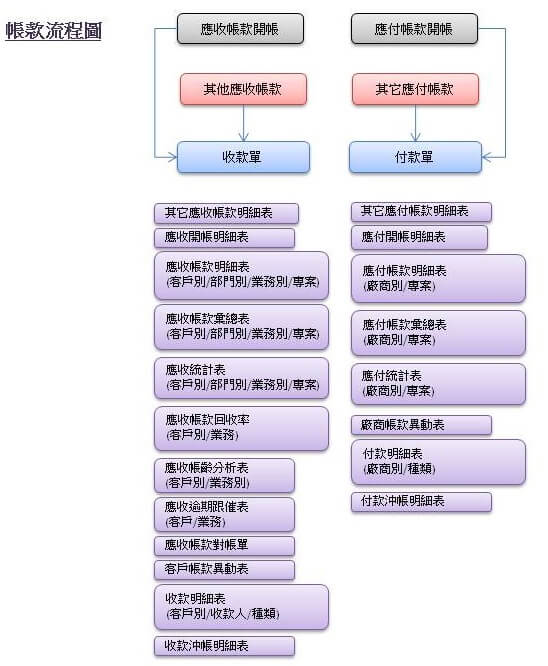 應收付帳款流程圖