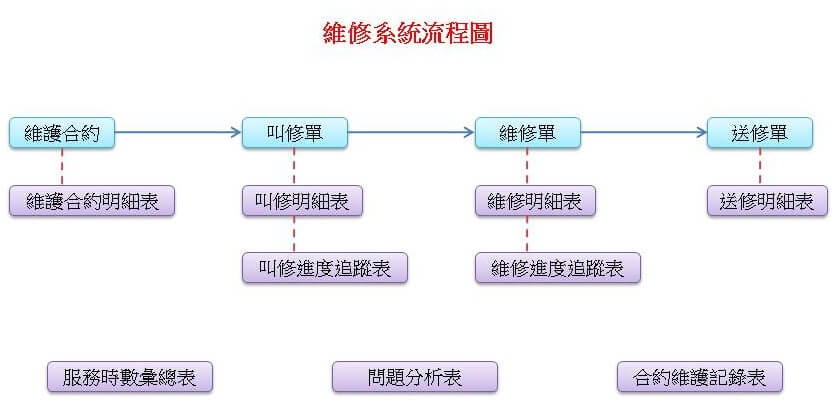 維修系統流程圖