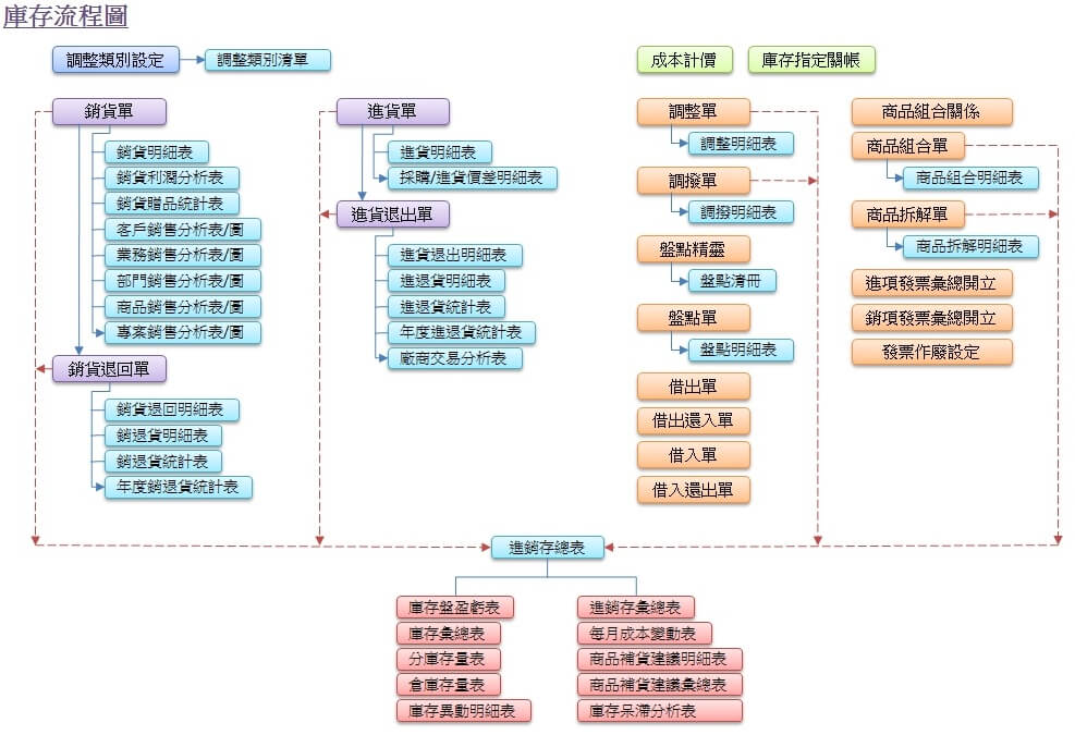 進銷存流程圖