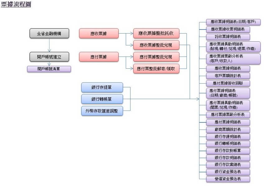 票據系統流程圖