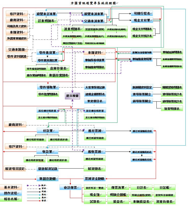 遊覽車管理流程圖