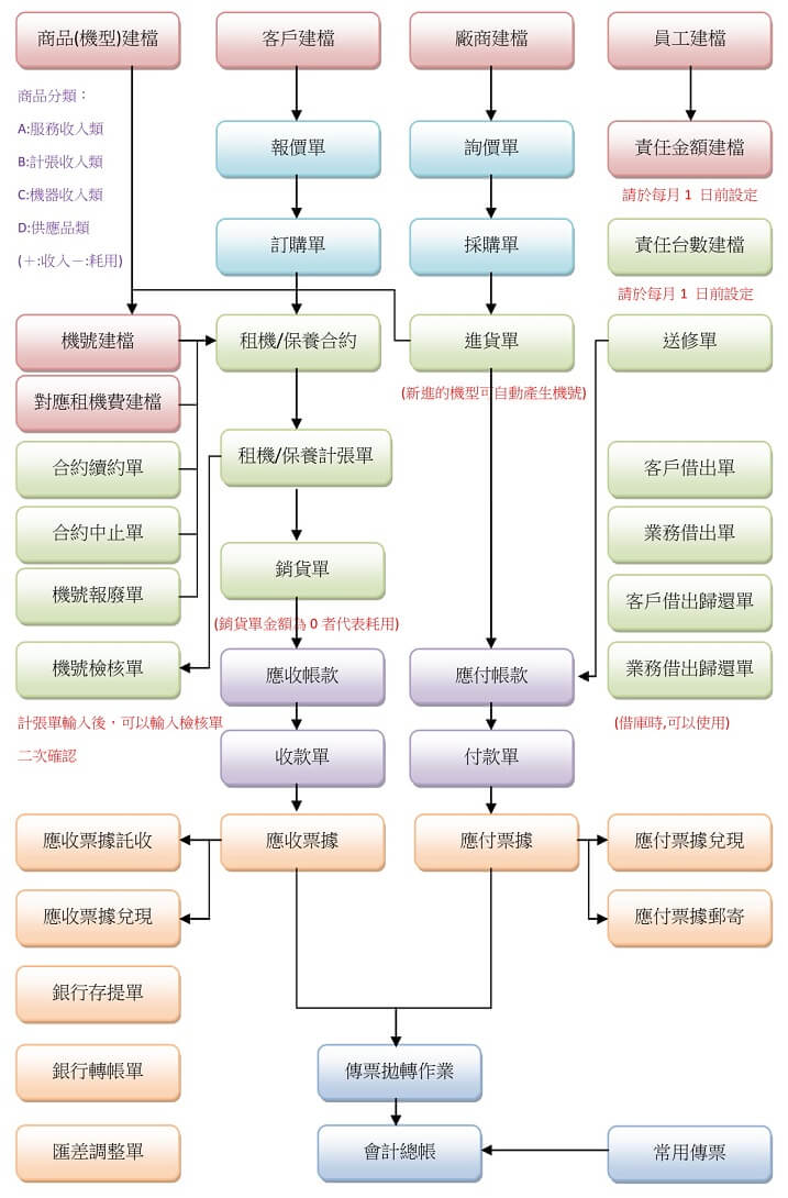 事務機管理流程圖