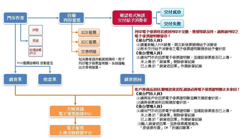 門市POS流程圖