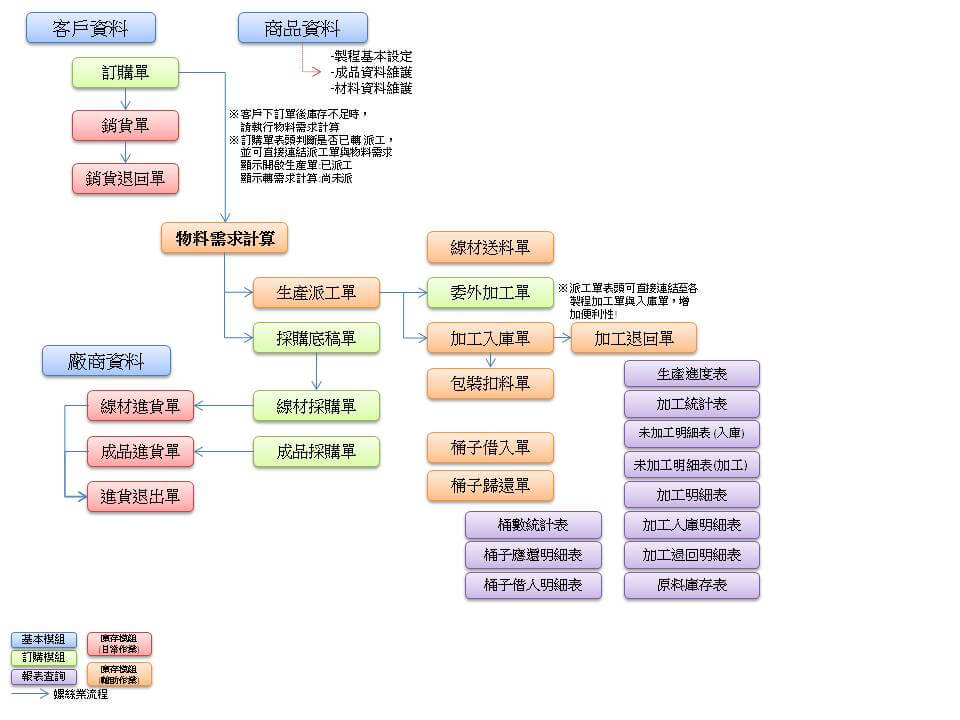 螺絲業系統流程圖