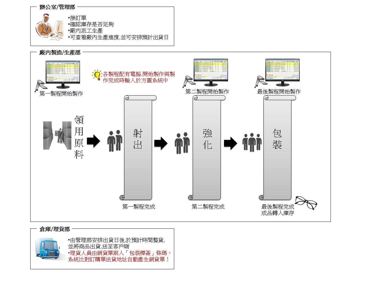 現場製程管制步驟