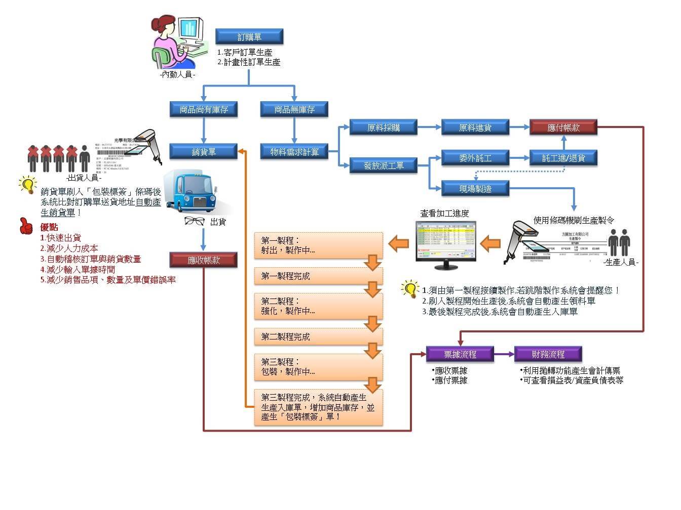 現場製程流程圖