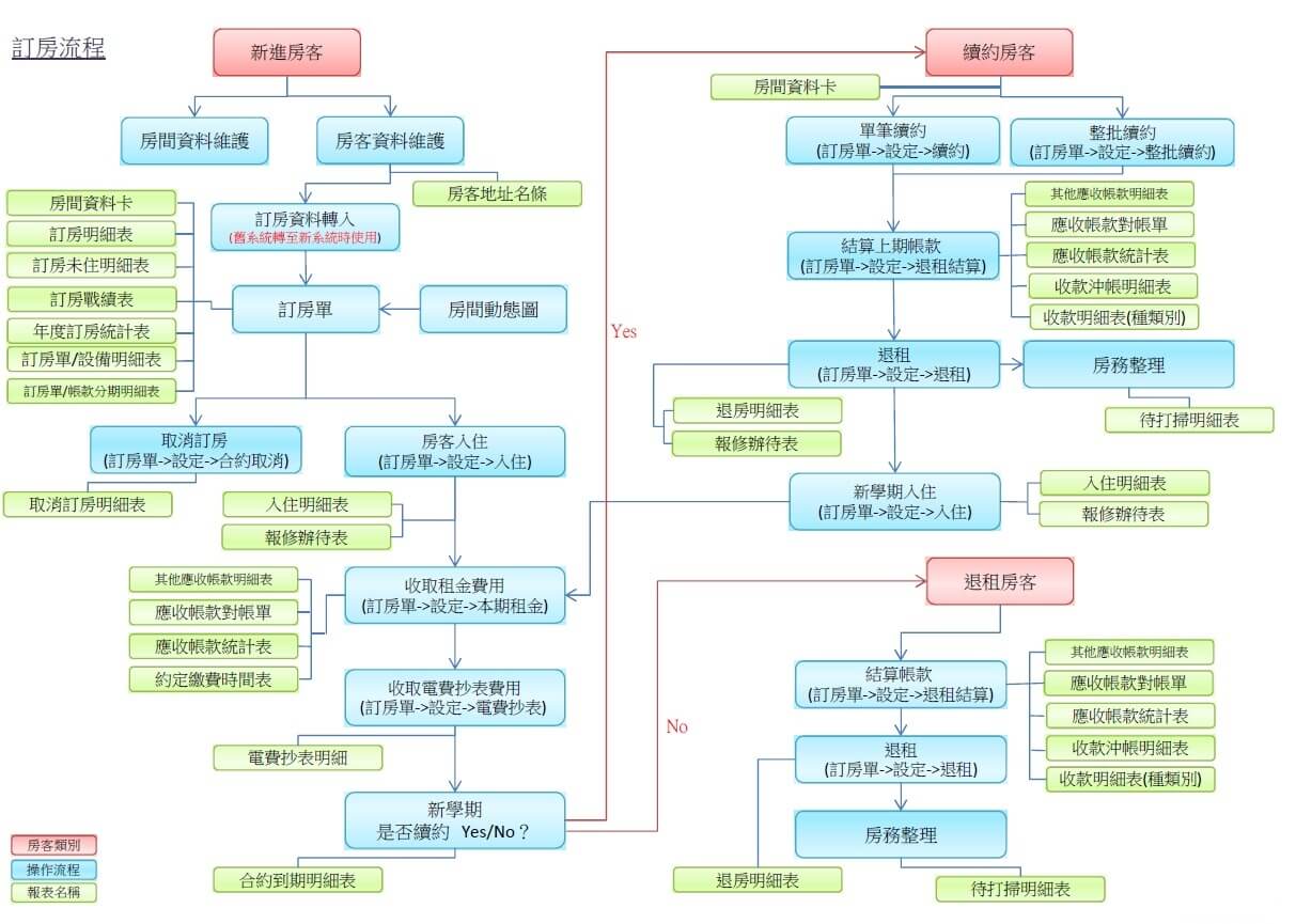 套房出租流程圖