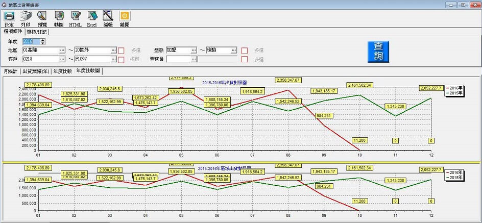 銷售績效年度比較圖