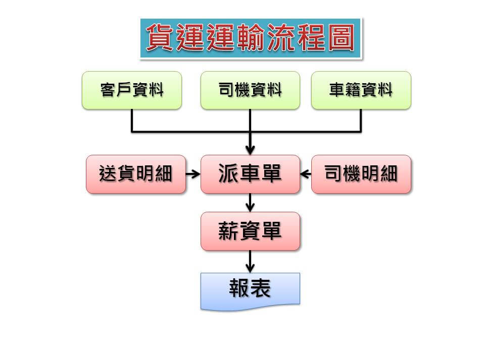 貨運運輸流程圖