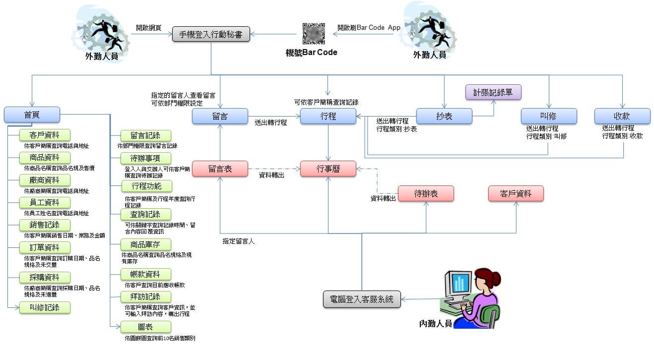 行動商務整合流程圖