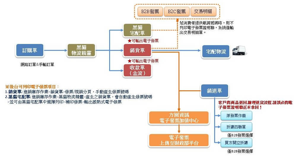 網購進銷整合流程圖