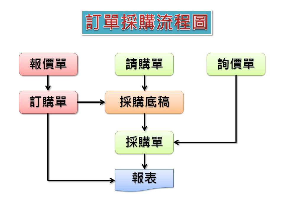 訂單採購系統