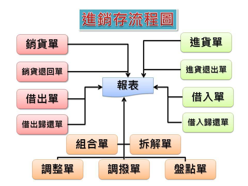 進銷存系統