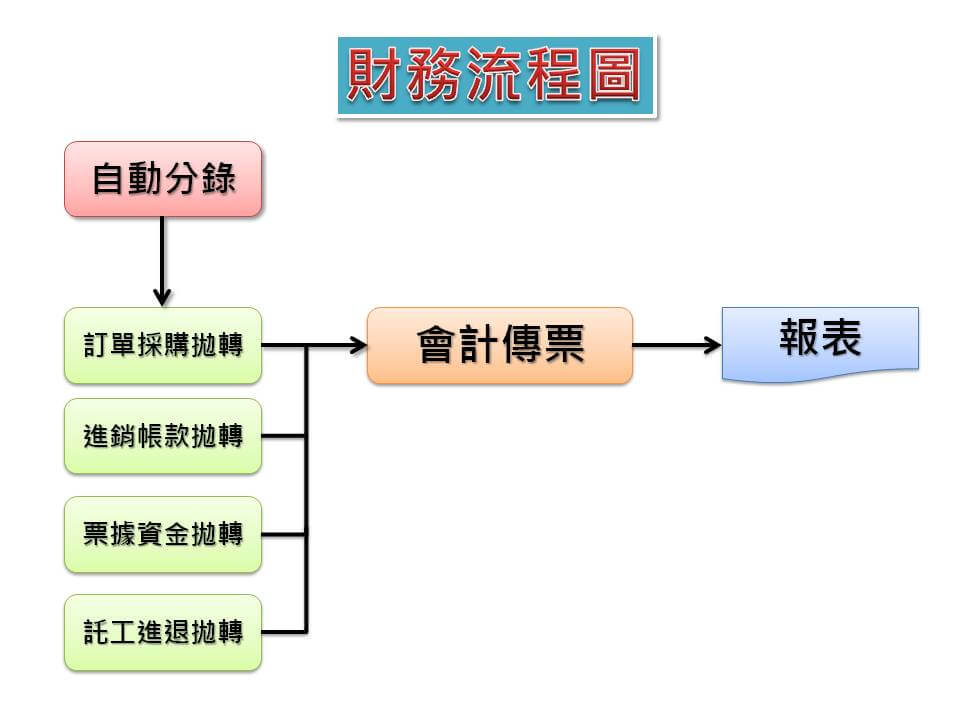 財務管理系統