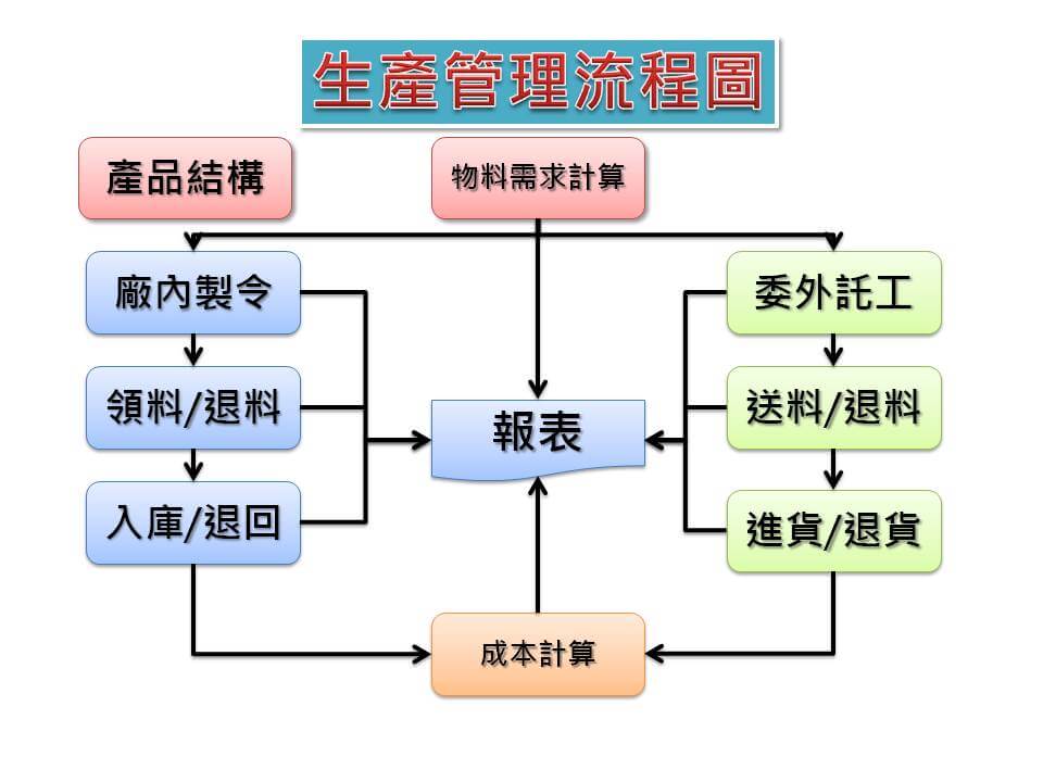 生產管理系統