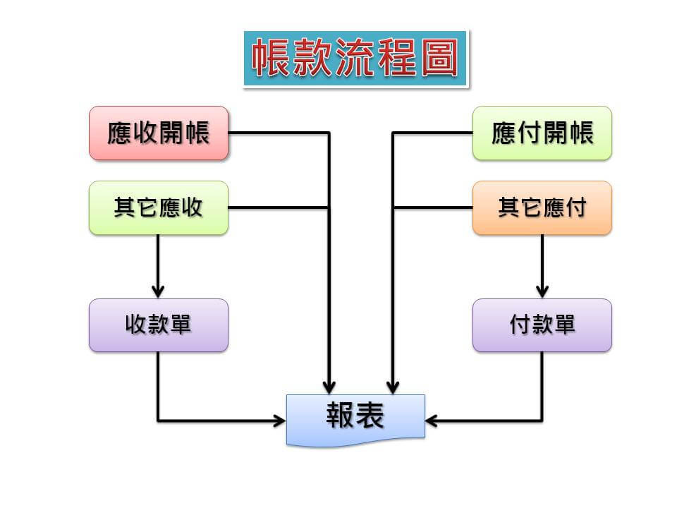 帳款管理系統