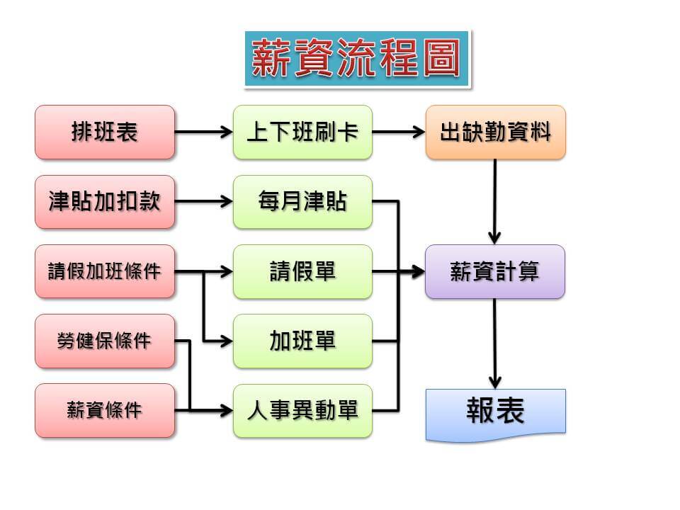 人事薪資系統