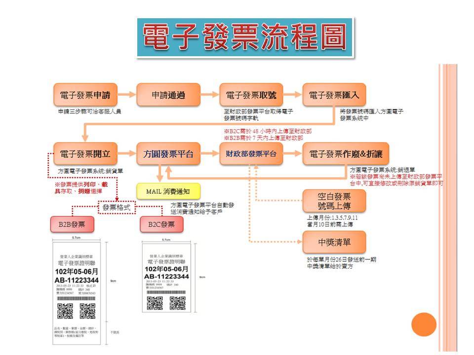 電子發票系統