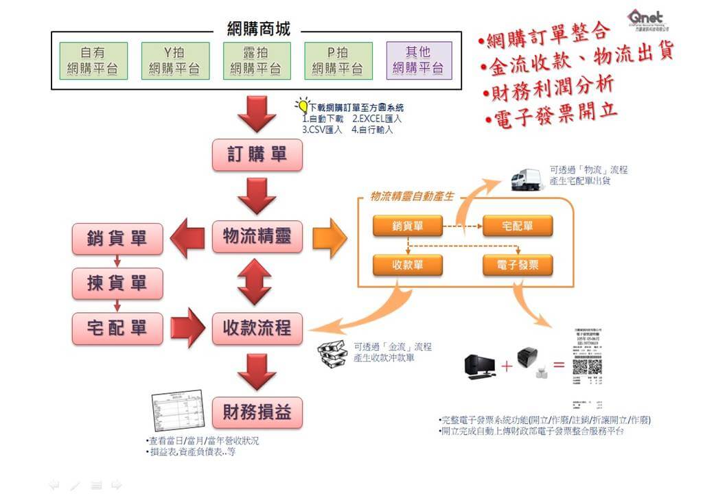 網購物流整合平台