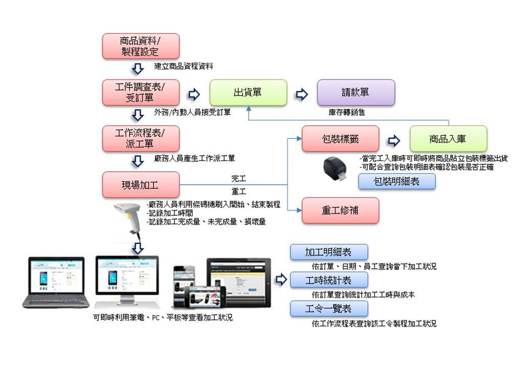 現場製程管理