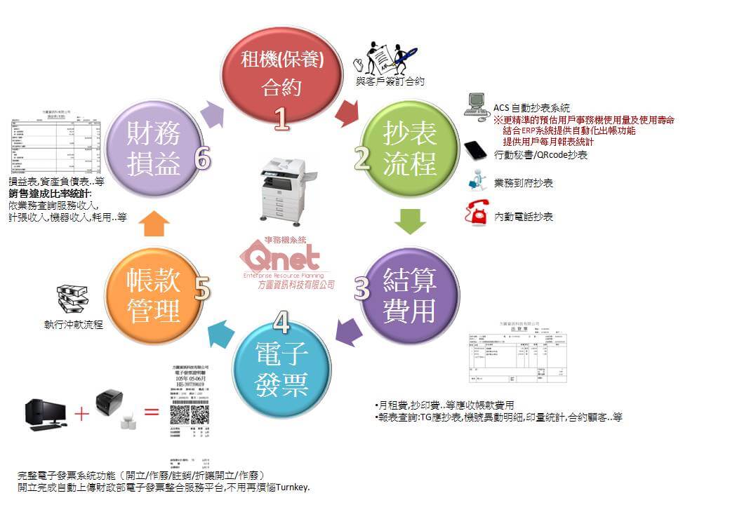 事務機管理系統