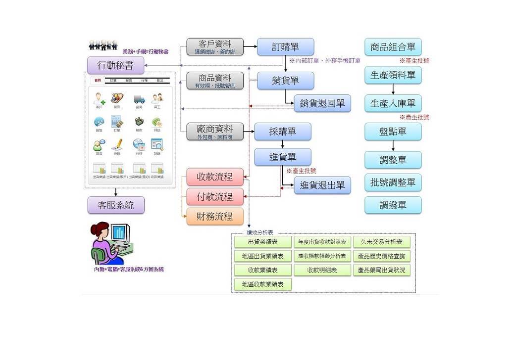 銷售業績系統