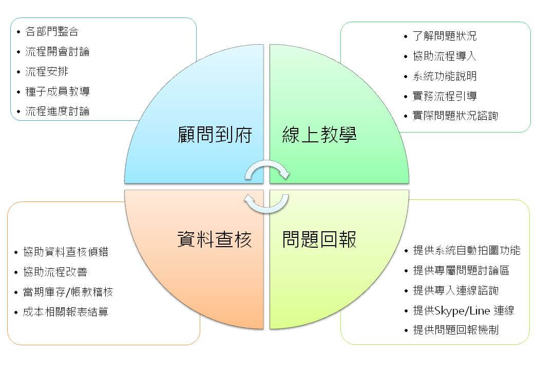 教育訓練